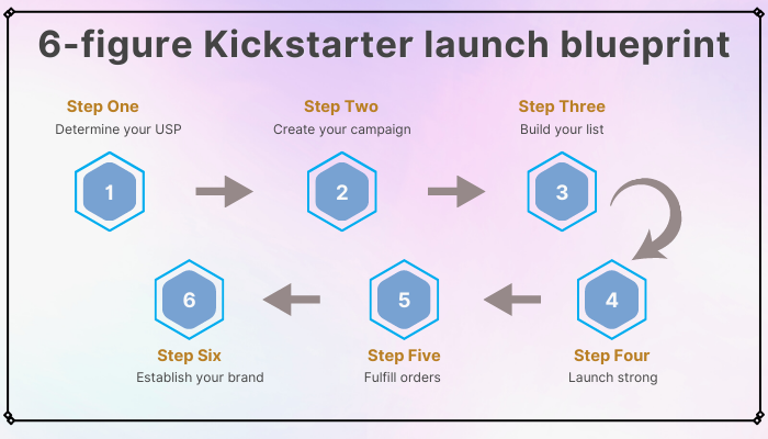 6-figure Kickstarter launch blueprint
